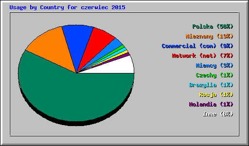 Usage by Country for czerwiec 2015