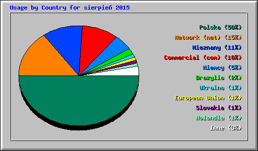 Usage by Country for sierpie 2015