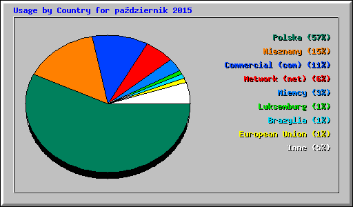 Usage by Country for padziernik 2015