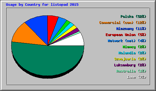Usage by Country for listopad 2015