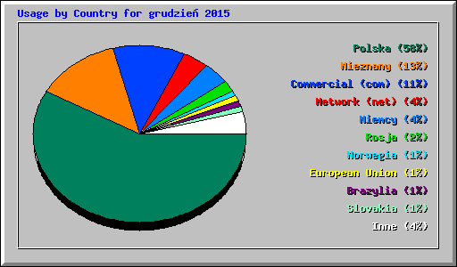 Usage by Country for grudzie 2015