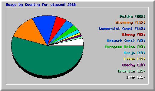Usage by Country for stycze 2016
