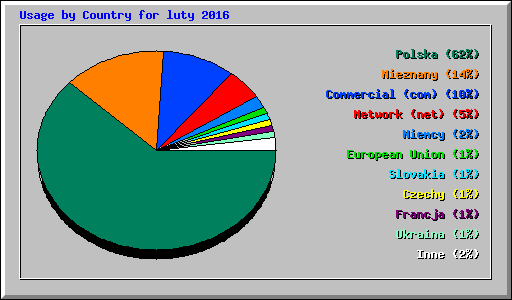 Usage by Country for luty 2016