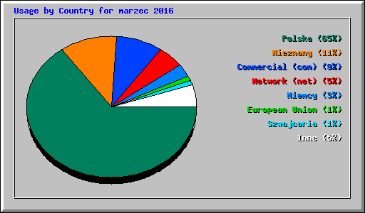 Usage by Country for marzec 2016