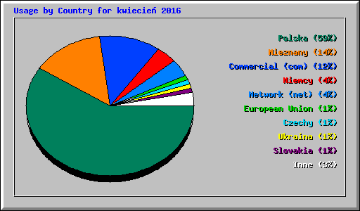 Usage by Country for kwiecie 2016