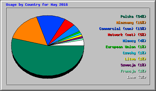 Usage by Country for May 2016