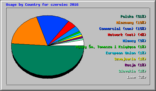 Usage by Country for czerwiec 2016