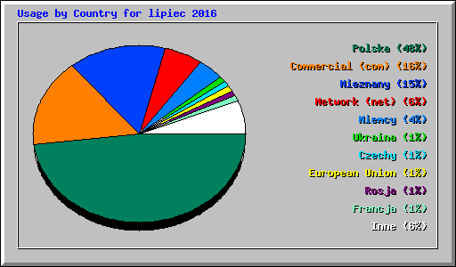Usage by Country for lipiec 2016
