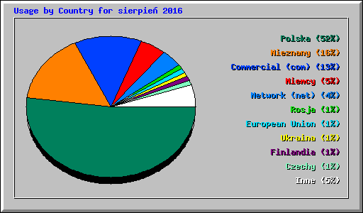 Usage by Country for sierpie 2016