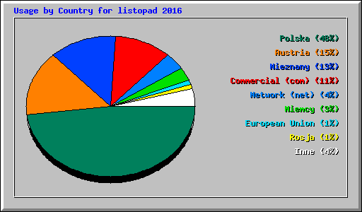 Usage by Country for listopad 2016