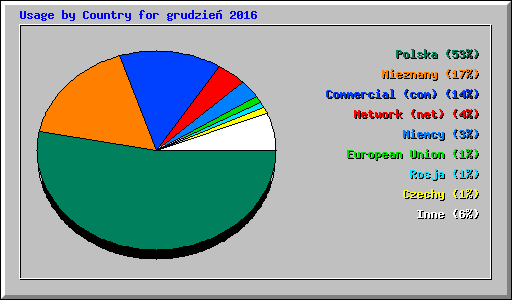 Usage by Country for grudzie 2016