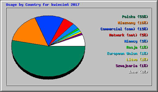Usage by Country for kwiecie 2017