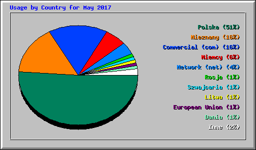 Usage by Country for May 2017