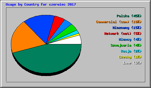 Usage by Country for czerwiec 2017