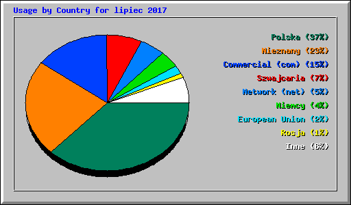 Usage by Country for lipiec 2017