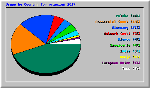 Usage by Country for wrzesie 2017