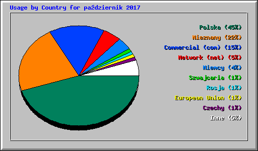 Usage by Country for padziernik 2017
