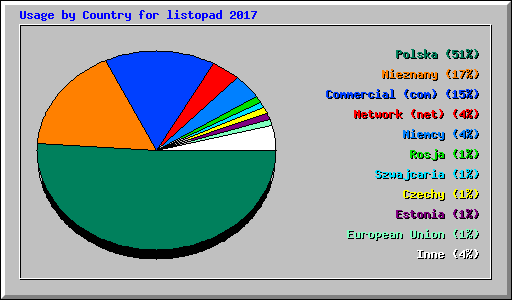 Usage by Country for listopad 2017