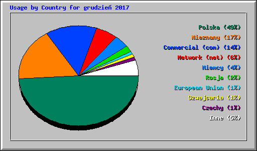 Usage by Country for grudzie 2017