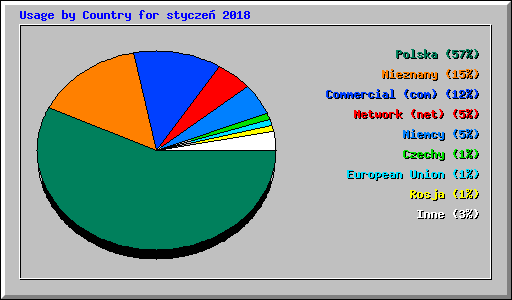 Usage by Country for stycze 2018
