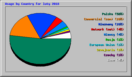Usage by Country for luty 2018