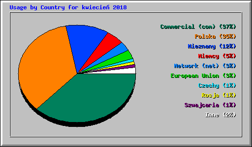 Usage by Country for kwiecie 2018