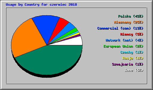 Usage by Country for czerwiec 2018