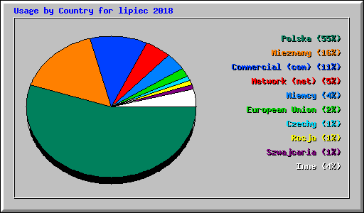 Usage by Country for lipiec 2018