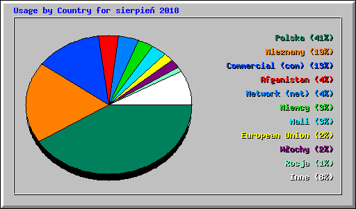 Usage by Country for sierpie 2018