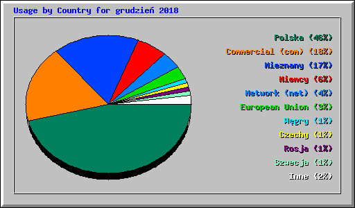 Usage by Country for grudzie 2018