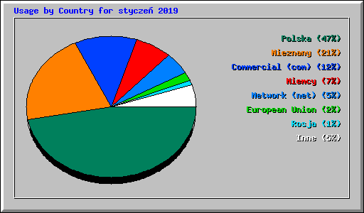 Usage by Country for stycze 2019