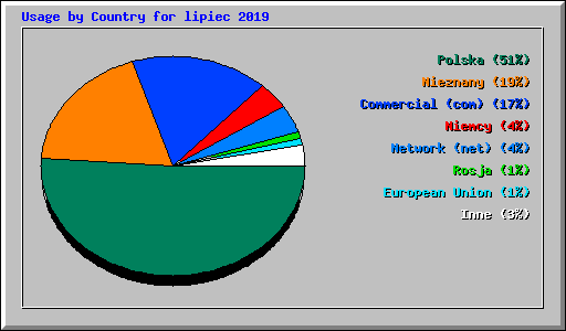 Usage by Country for lipiec 2019