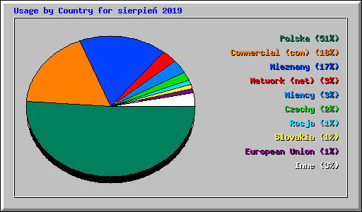 Usage by Country for sierpie 2019