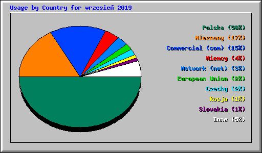Usage by Country for wrzesie 2019
