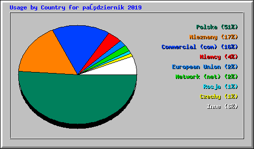 Usage by Country for październik 2019