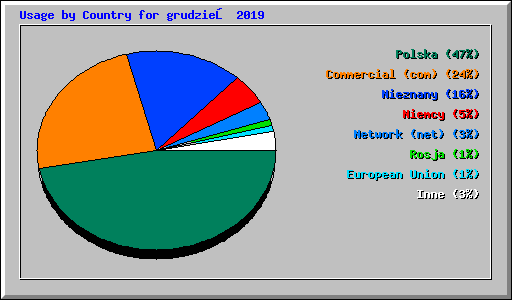 Usage by Country for grudzień 2019