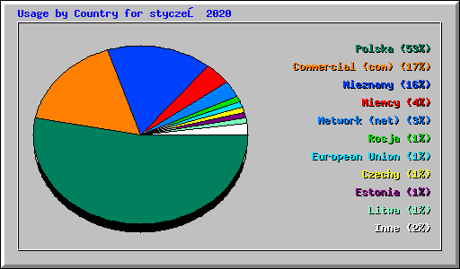 Usage by Country for styczeń 2020