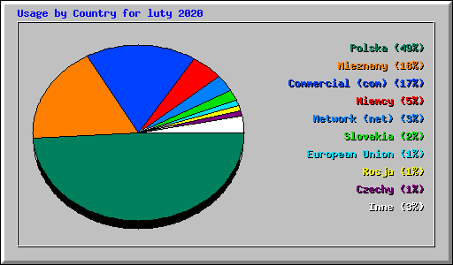 Usage by Country for luty 2020