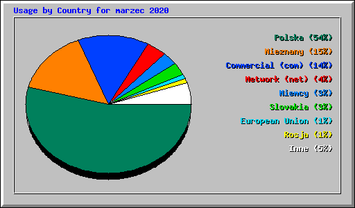 Usage by Country for marzec 2020