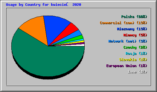 Usage by Country for kwiecień 2020