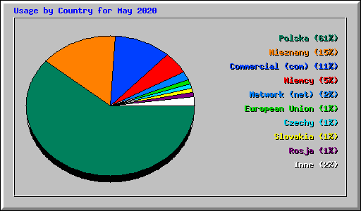 Usage by Country for May 2020