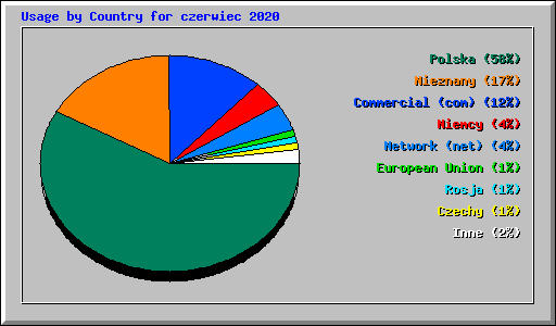 Usage by Country for czerwiec 2020