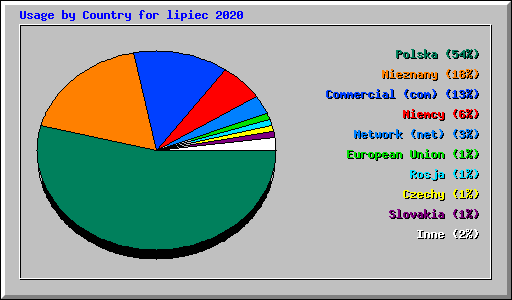 Usage by Country for lipiec 2020