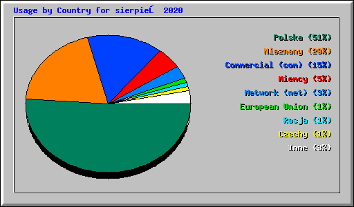 Usage by Country for sierpień 2020
