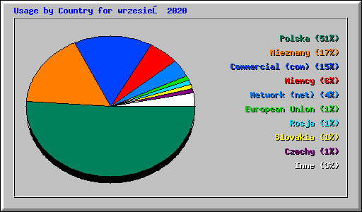 Usage by Country for wrzesień 2020