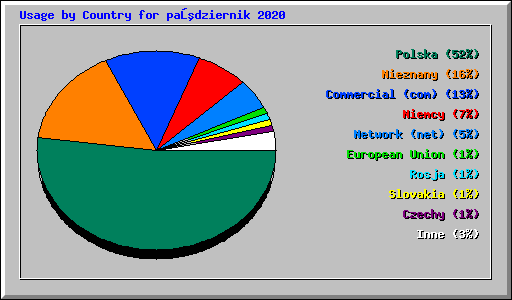 Usage by Country for październik 2020