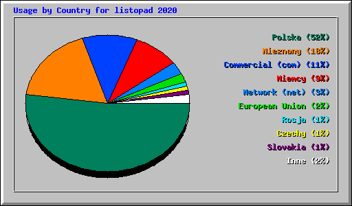 Usage by Country for listopad 2020