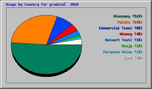 Usage by Country for grudzień 2020
