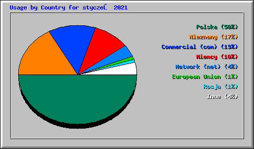 Usage by Country for styczeń 2021
