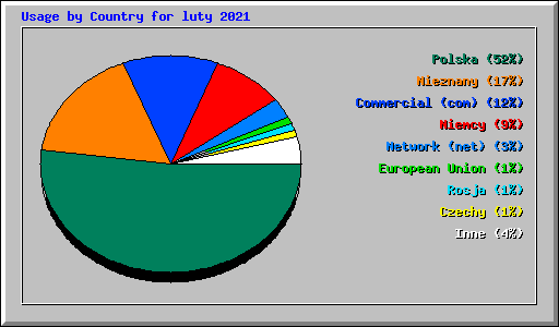 Usage by Country for luty 2021